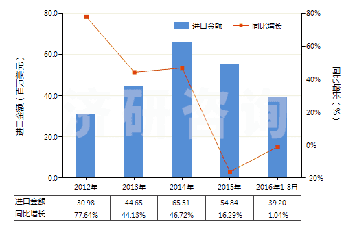 2012-2016年8月中國木質(zhì)的活性碳(HS38021010)進口總額及增速統(tǒng)計